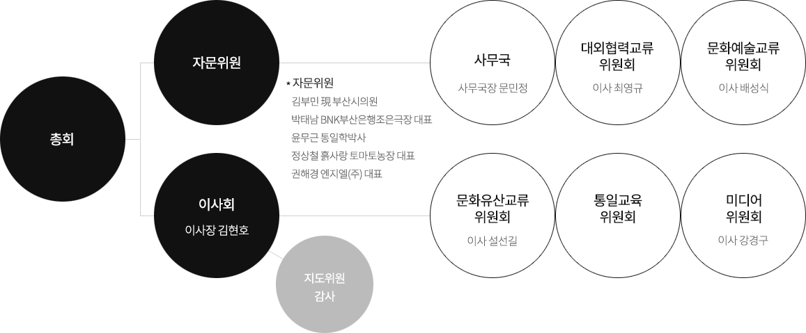 조직도