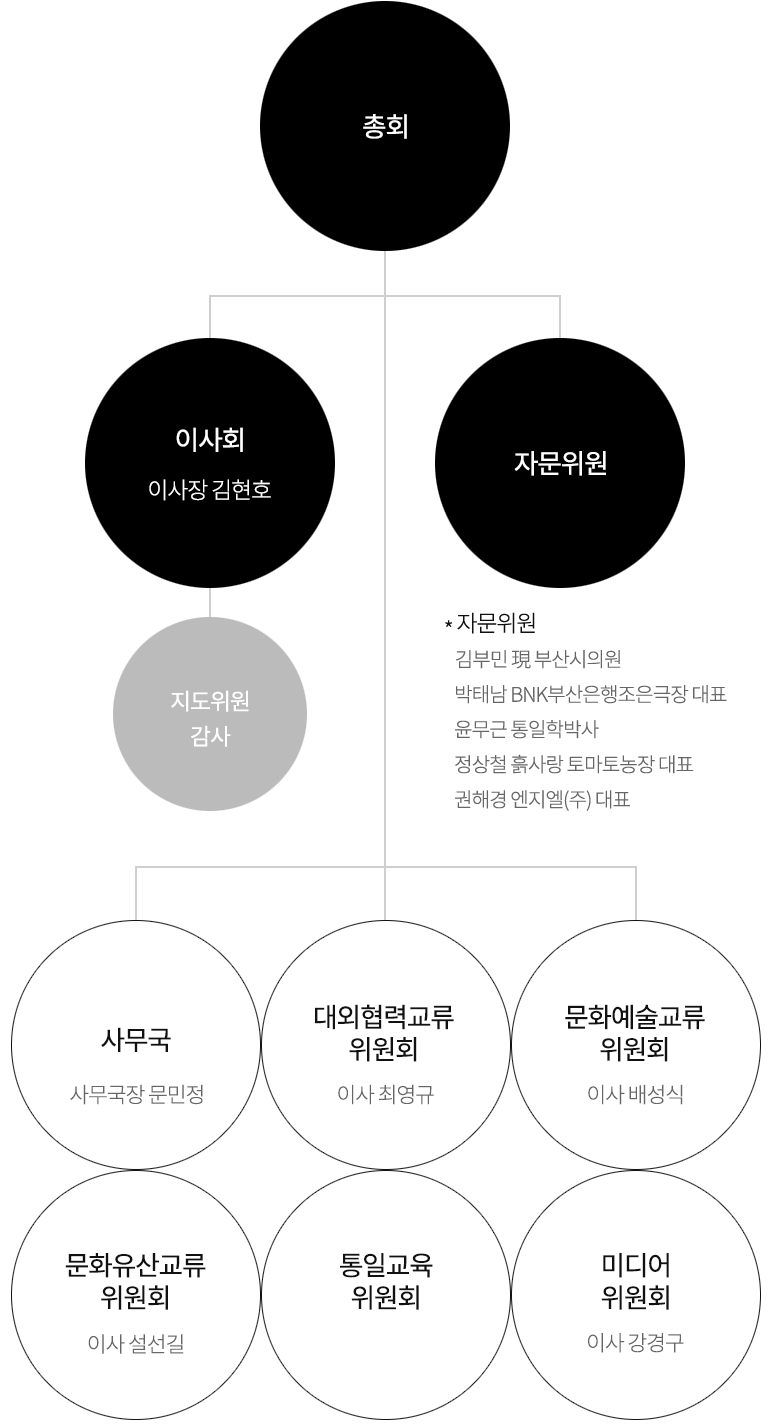 조직도